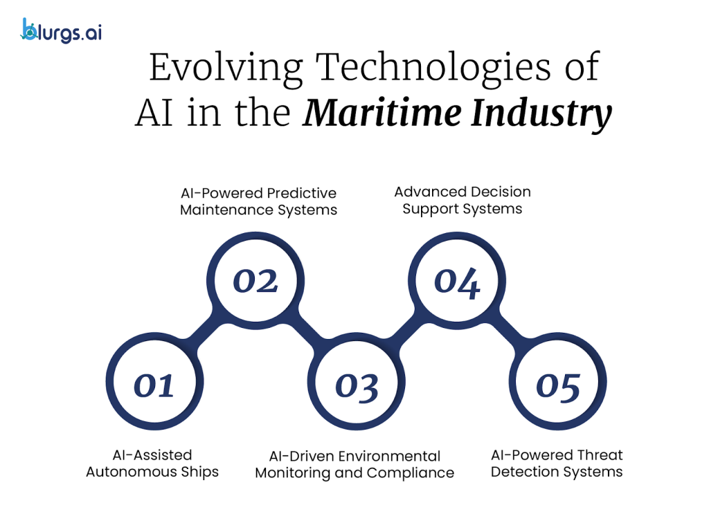 Evolving Technologies of AI in the Maritime Industry