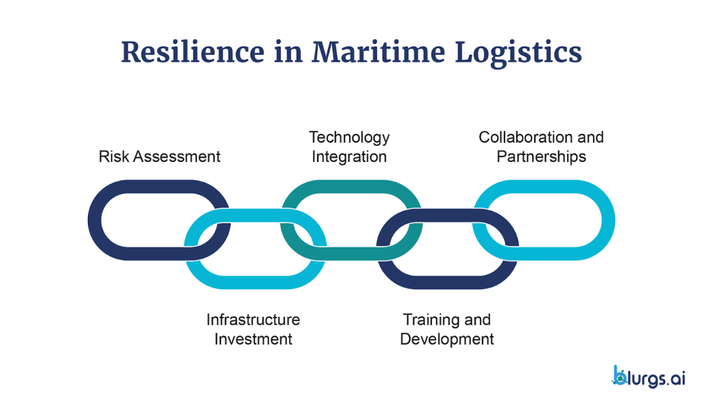 How Can We Build Resilience in Maritime Logistics?